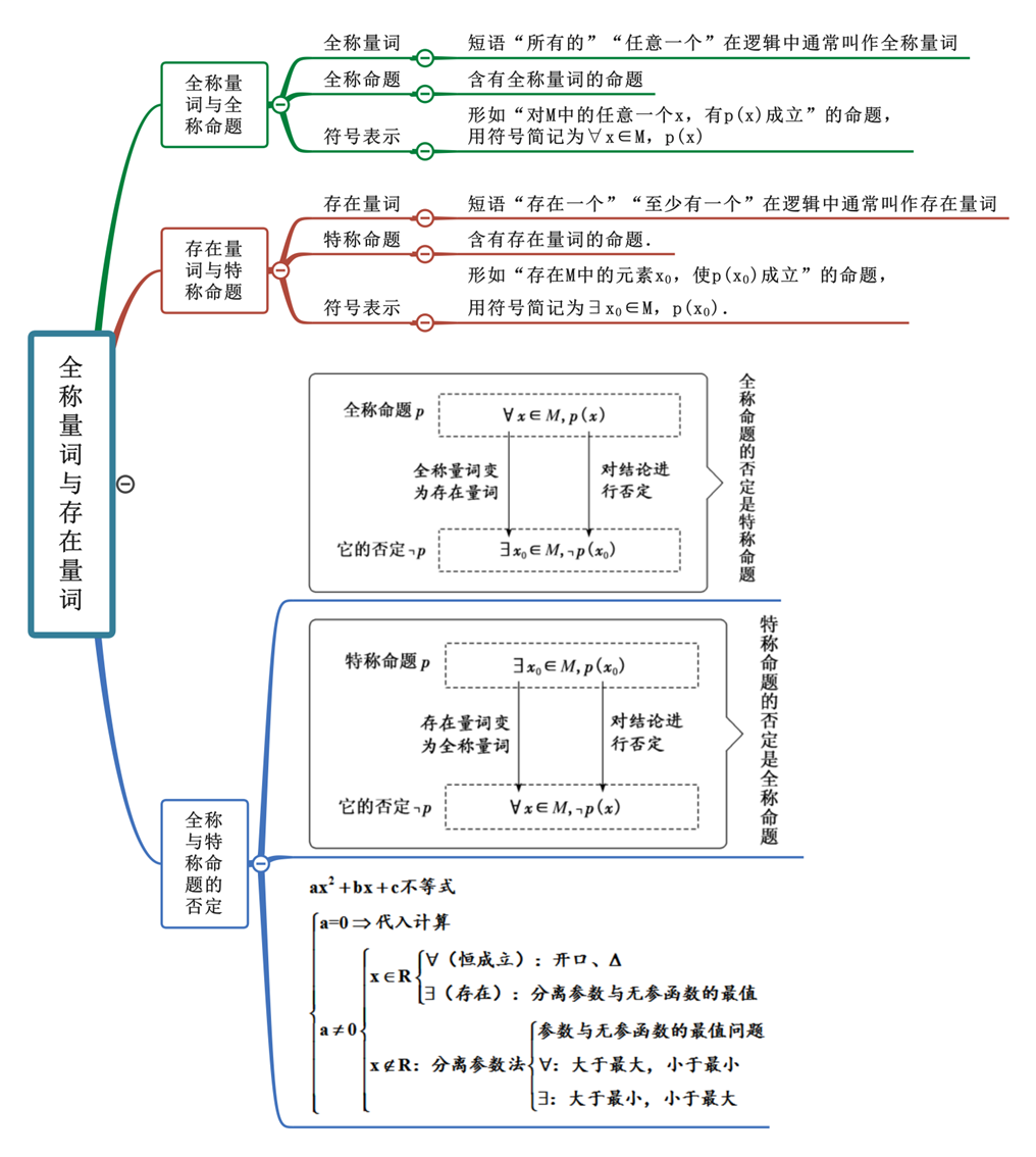 集合思维导图简易逻辑图片