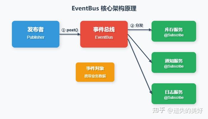 Event Bus Java 深入理解 Guava EventBus:让你的系统解耦更优雅 - 知乎