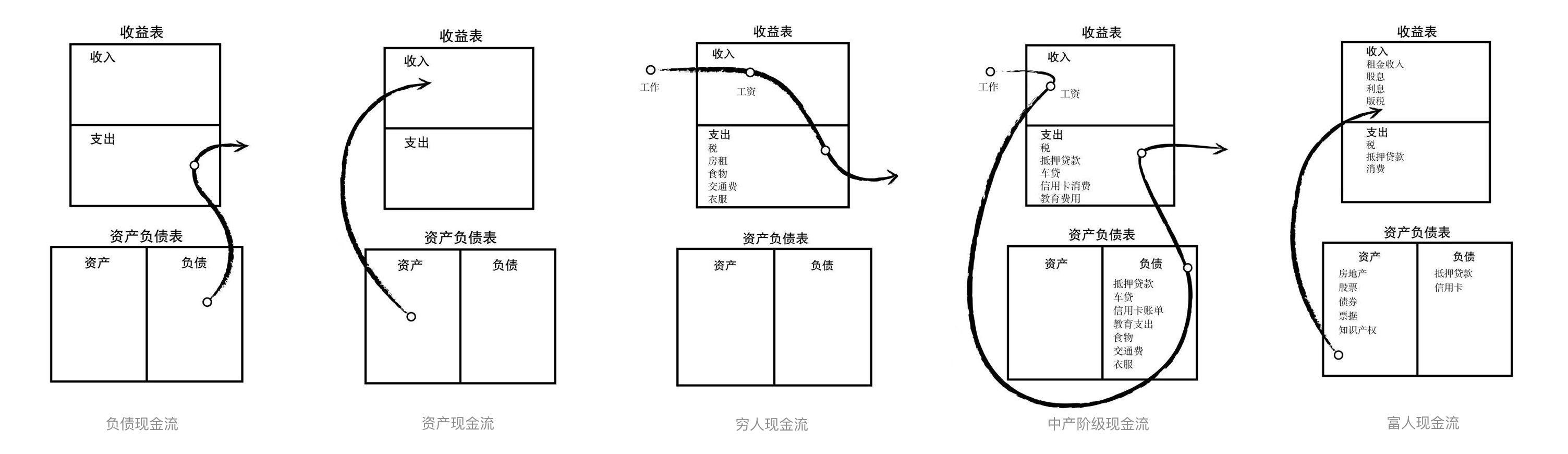 富爸爸穷爸爸学习财务知识
