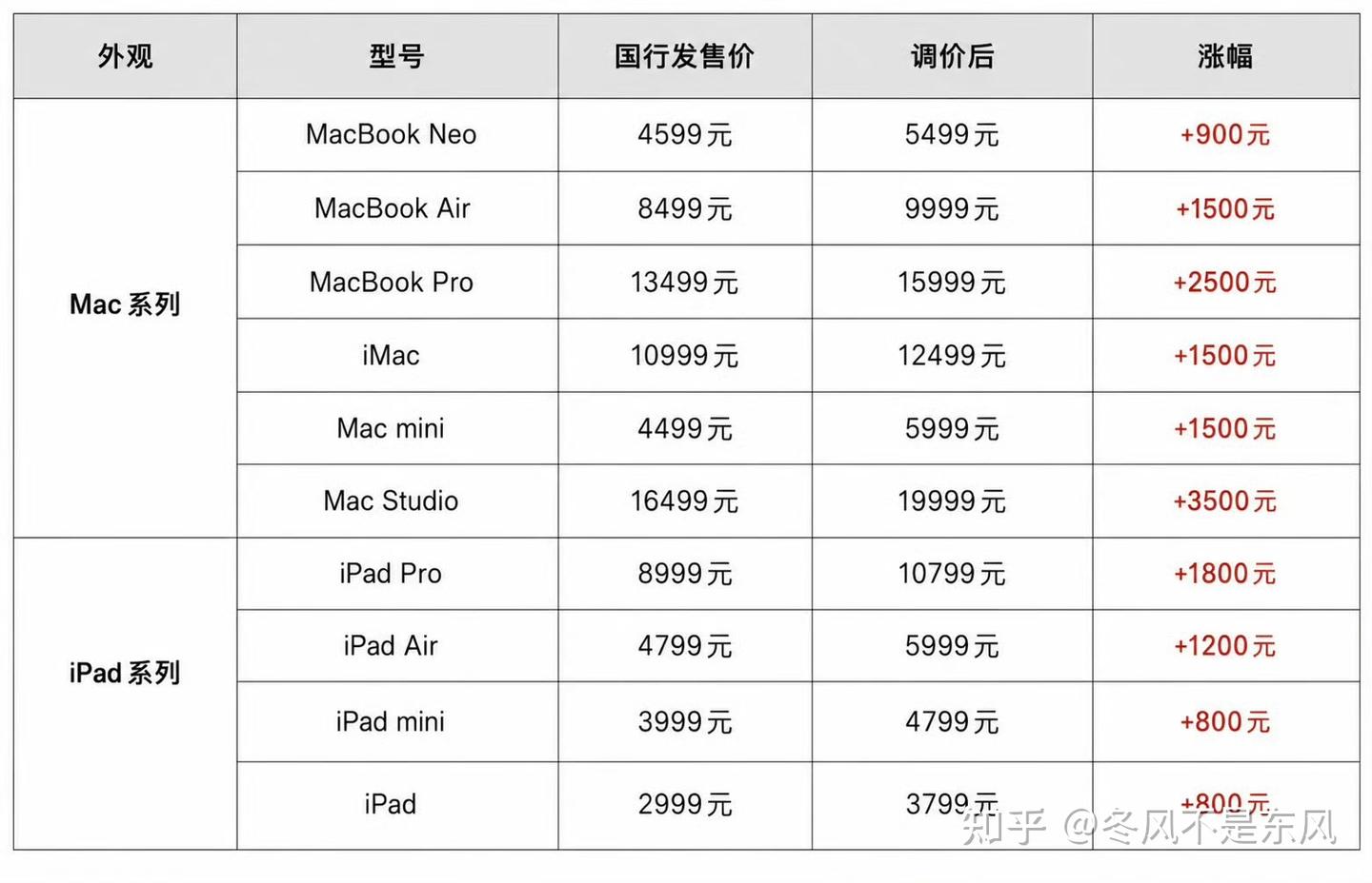 苹果深夜官宣全线涨价!iPad/Mac 普涨 15%-25%,iPhone 暂时没涨但别高兴太早