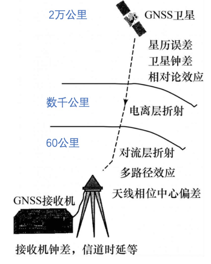 卫星定位的原理