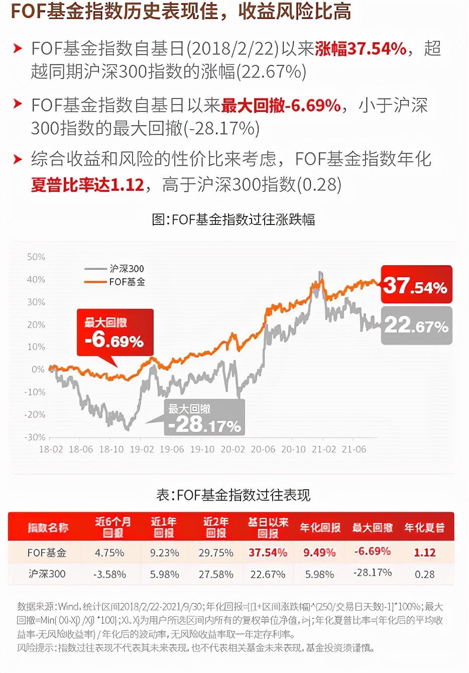 fof小课堂丨过去3年时间,fof基金如何做到控回撤,高夏普的