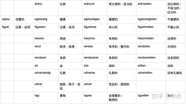 匈牙利语学习资料整理17 形容词副词后缀 知乎