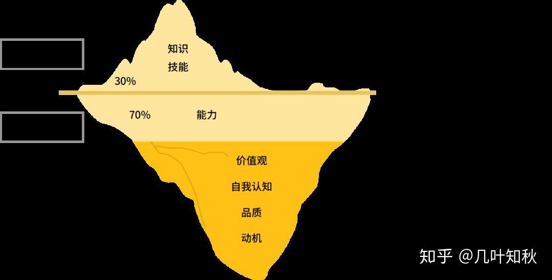冰山模型是美国著名心理学家麦克利兰提出来的,它全面的描述了一个人