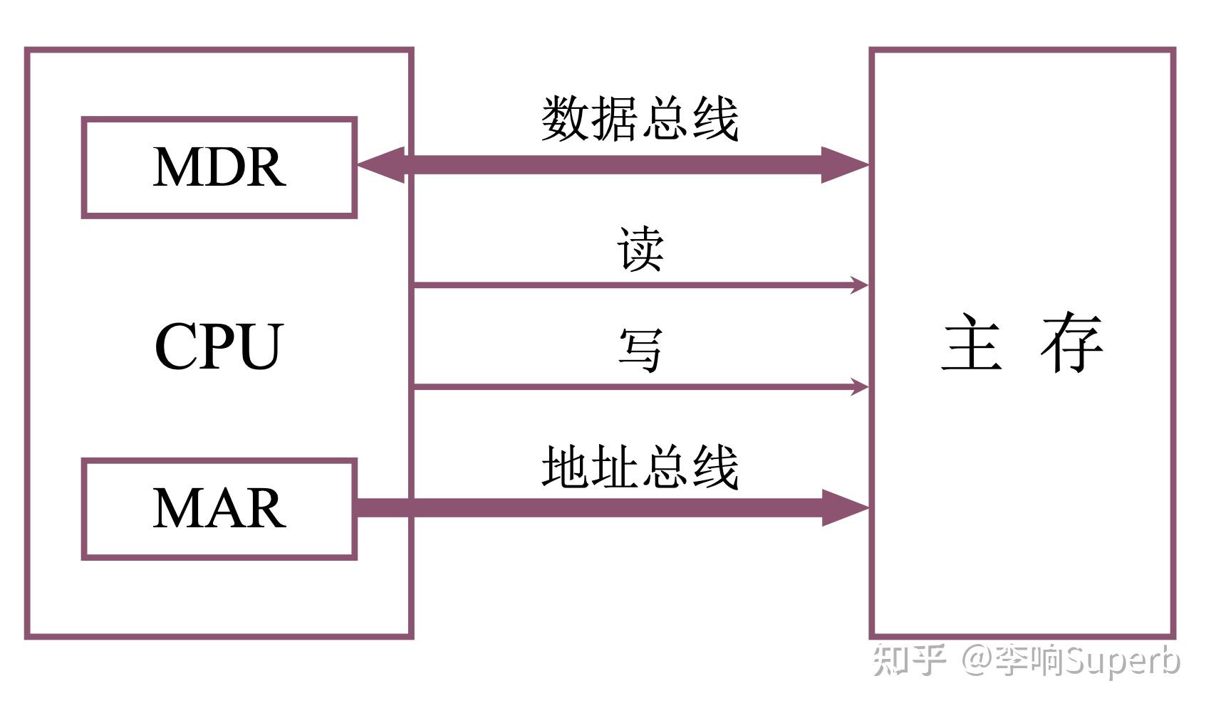 存储器逻辑地址如何影响你的程序运行效率？
