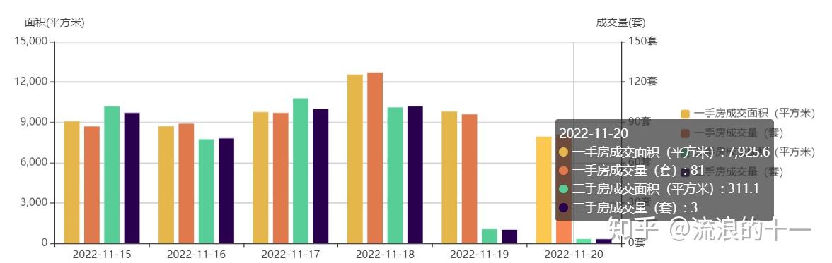 2022年11月20日深圳市房产成交数据:新房81套,二手3套 - 知乎