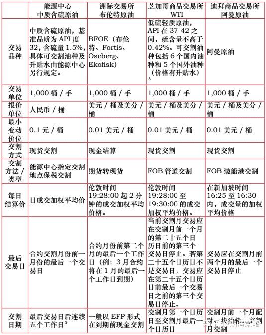 原油和期货有什么区别(原油期货与原油价格的关系)