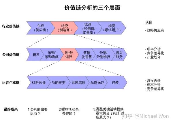 提高思考效率的50个模版（12）——价值链分析 - 知乎