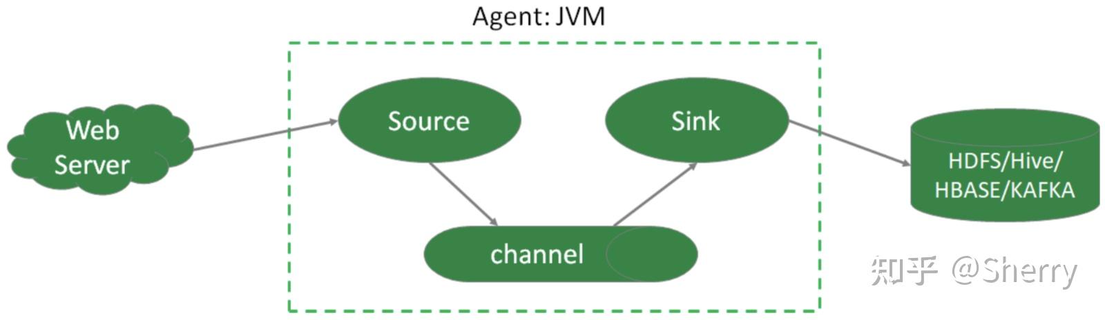 flume数据采集工具