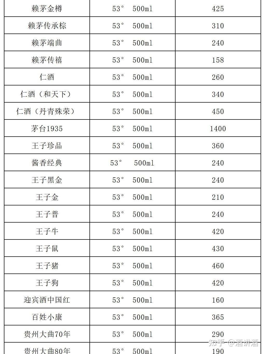 今日飞天茅台价格大涨2024年4月13日全国白酒价格行情一览表