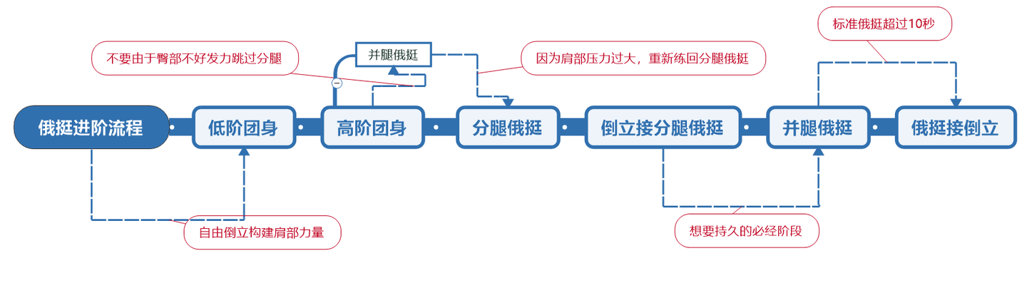 【原创教学】俄挺详细进阶流程(视频课)