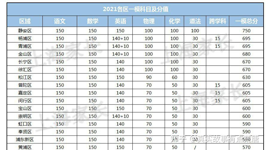 升学必看上海16区2021年新中考元年一模考分数及排位汇总孩子加油