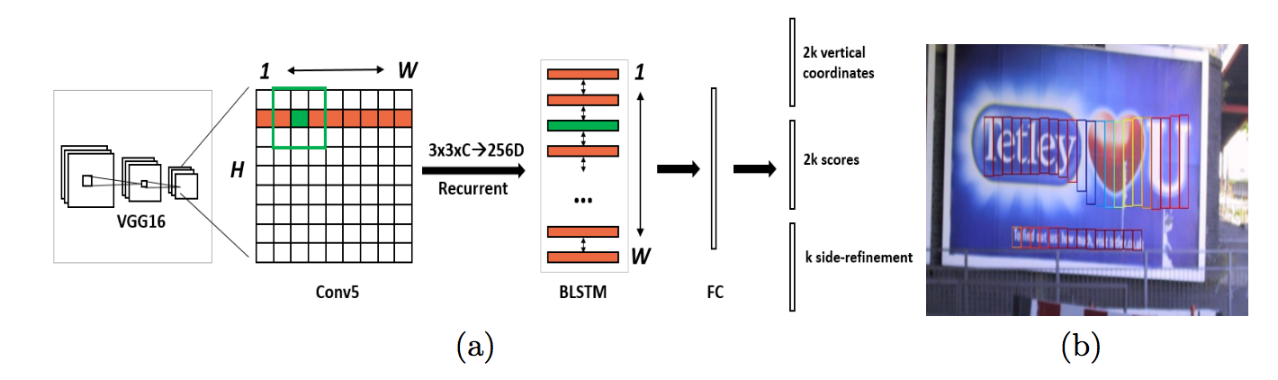 文本检测: CTPN 文本检测: CTPN