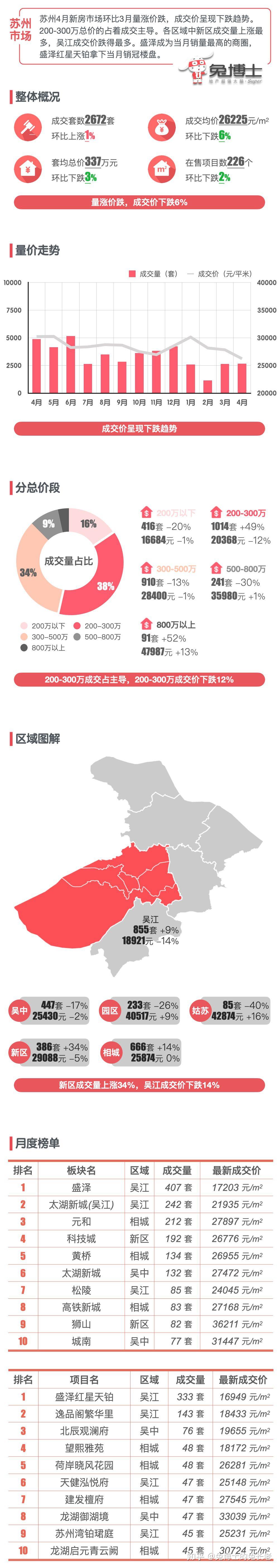 最新｜苏州2024年4月新房行情解读 - 知乎