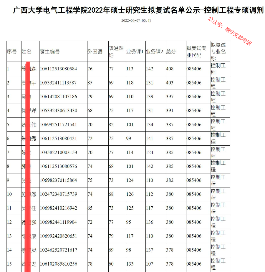 广西大学控制工程2022考研上线情况及复试调剂分析! 