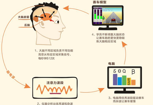 有效改善注意力——生物反馈训练 - 知乎