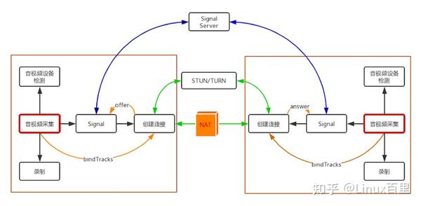 Webrtc三种类型（mesh、mcu 和 Sfu）的多方通信架构 知乎 