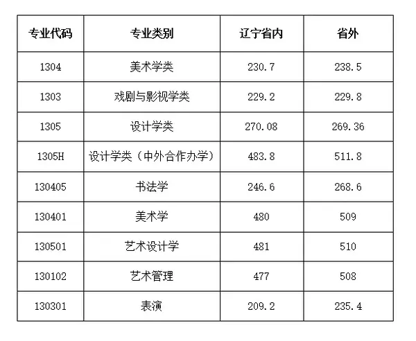 安徽各大学排名录取分数线_安徽各大学录取分数线及位次_2024年安徽文达信息工程学院录取分数线(2024各省份录取分数线及位次排名)