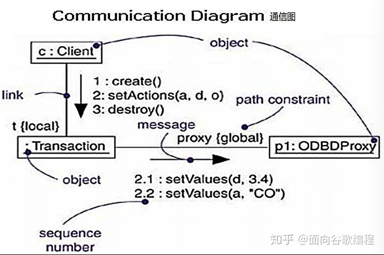 最重要的五种图:用例图,类图,顺序图,活动图,状态图四种关系:关联关系