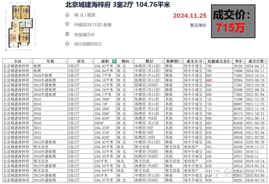 北京楼市 :亦庄热门小区,扛不住了! - 知乎
