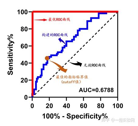 生信分析——ROC曲线如何看 - 知乎
