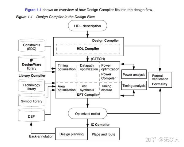 Design_Compiler User Guide 随手笔记（1）Introduction - 知乎