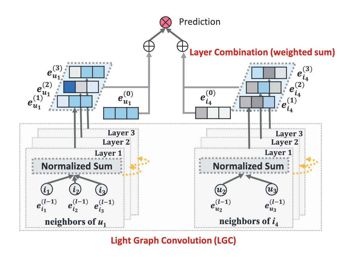 53lightgcn為推薦系統設計的簡化線性gcn