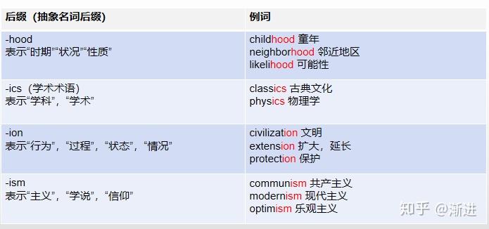高中英语常见词缀总结（简单易记） - 知乎