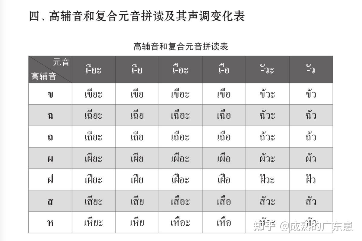基础泰语1 บทที่ 7 第七课 复合元音 章节结构拆解 - 知乎