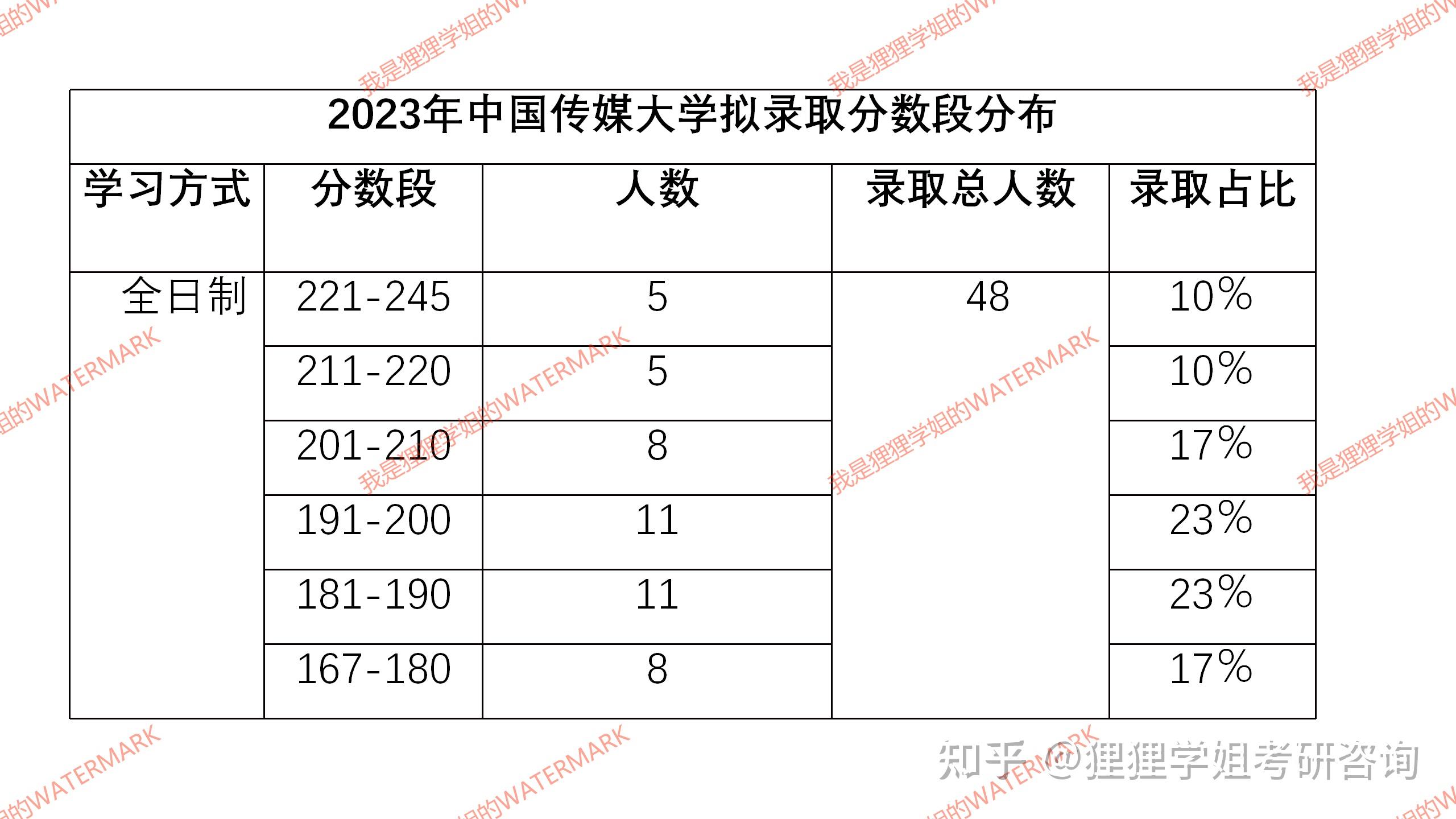 狸狸學姐劃重點:2023年中國傳媒大學全日制mba工商管理碩士最終擬錄取