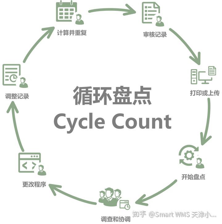 Weekly Cycle Count 什么是循环盘点(Cycle Count)? - 知乎