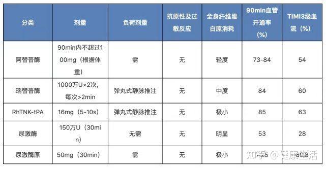 stemi溶栓的药物主要包括两大类: 特异性纤溶酶原激活剂 如阿替普酶