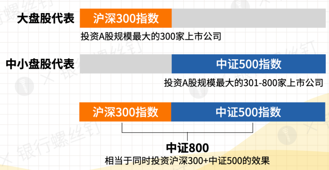沪深300 中证500,收益会更高么?