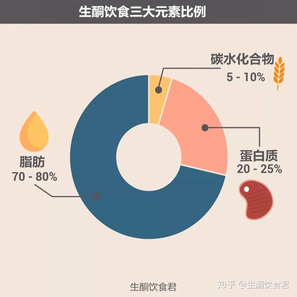 生酮饮食百科全书 知乎