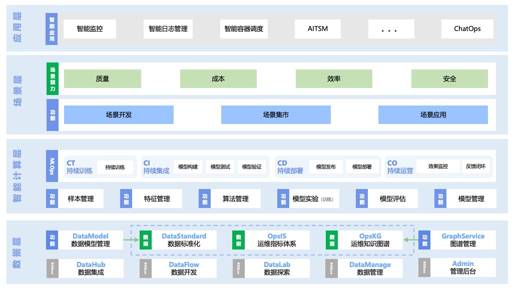 数据与智能运维场景实践! - 嘉为蓝鲸