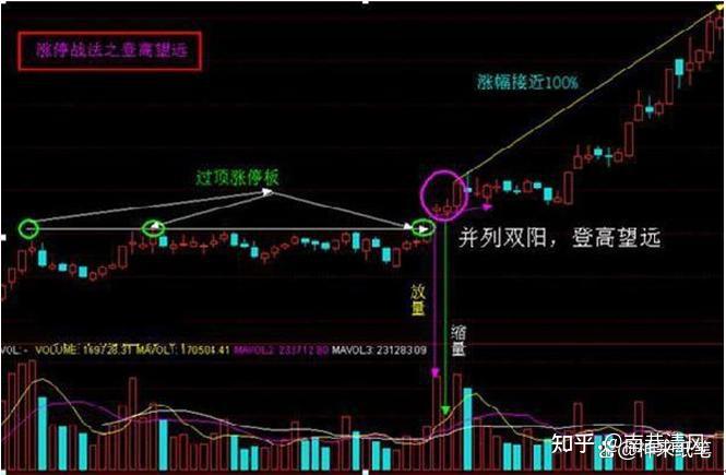 後,股價出現調整,上漲與回調都必須是倍量的,形成與