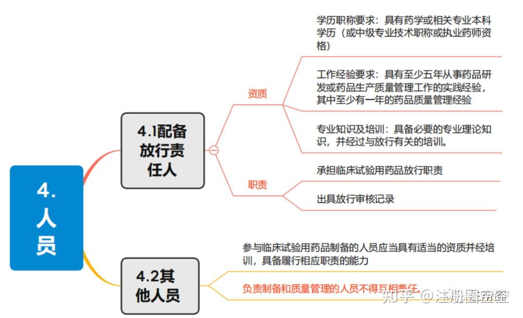 思維導圖剖析臨床試驗用藥品質量管理規範要求