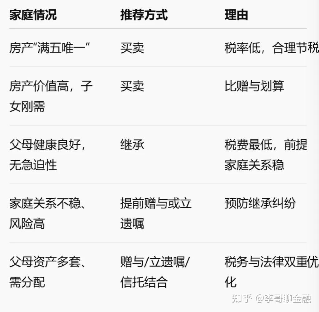 买卖、赠与、继承，父母的房子该怎么给孩子？ - 知乎