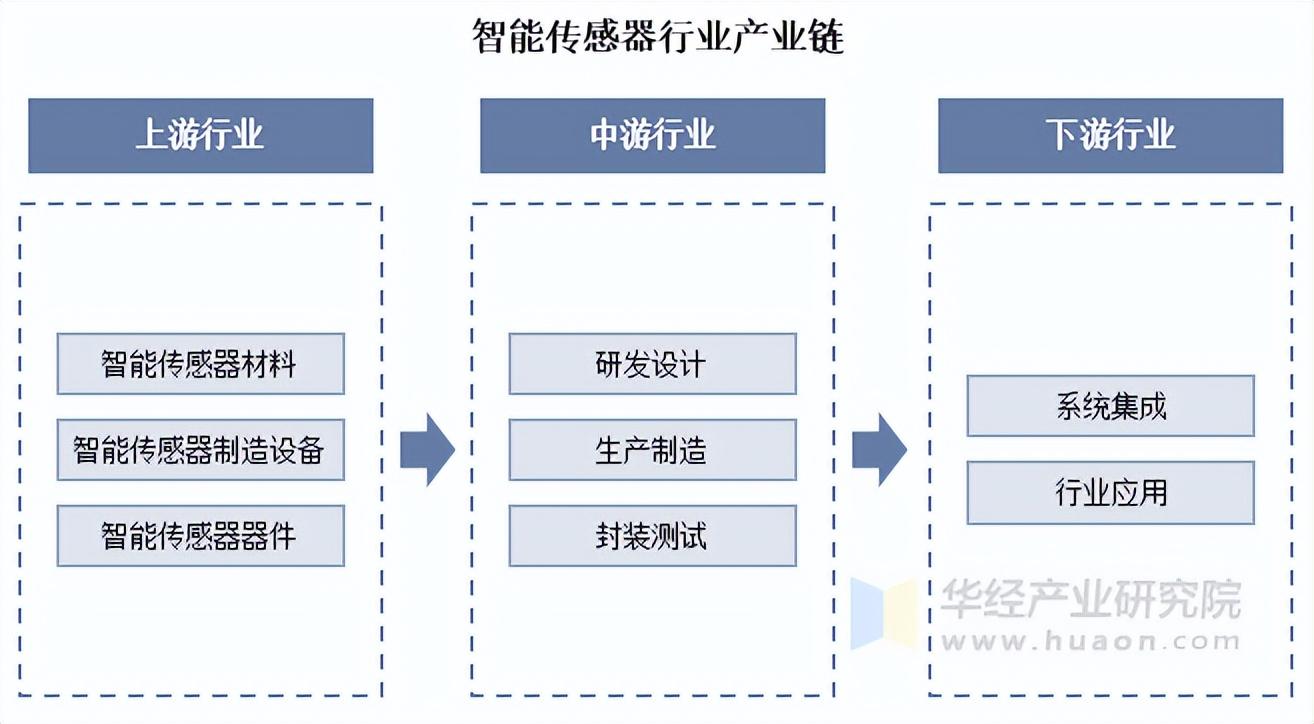 2025年中国智能传感器行业相关政策梳理及产业链结构 - 知乎