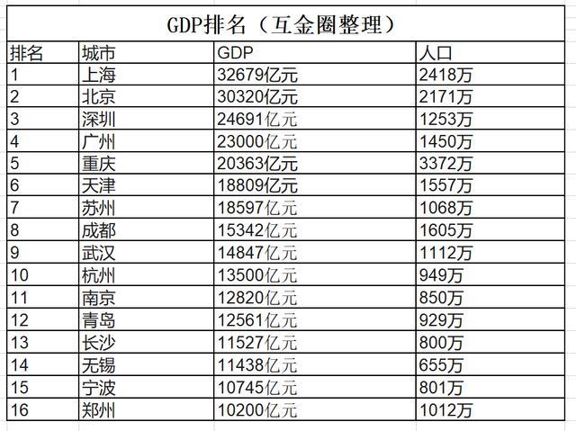 香港GDP在中国排第几?