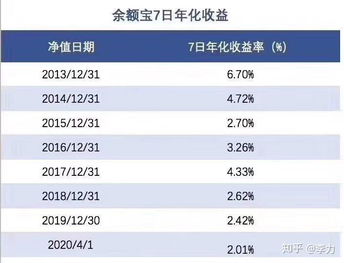 余额宝7日年化收益率首次跌破2我们的存款需要调整了