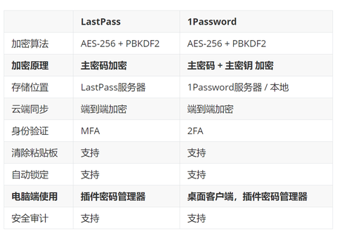 1password 和lastpass 该选哪个 知乎