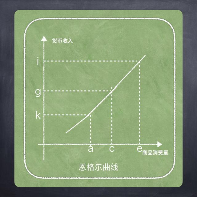 如何从经济学的角度解释「恩格尔曲线」,有什