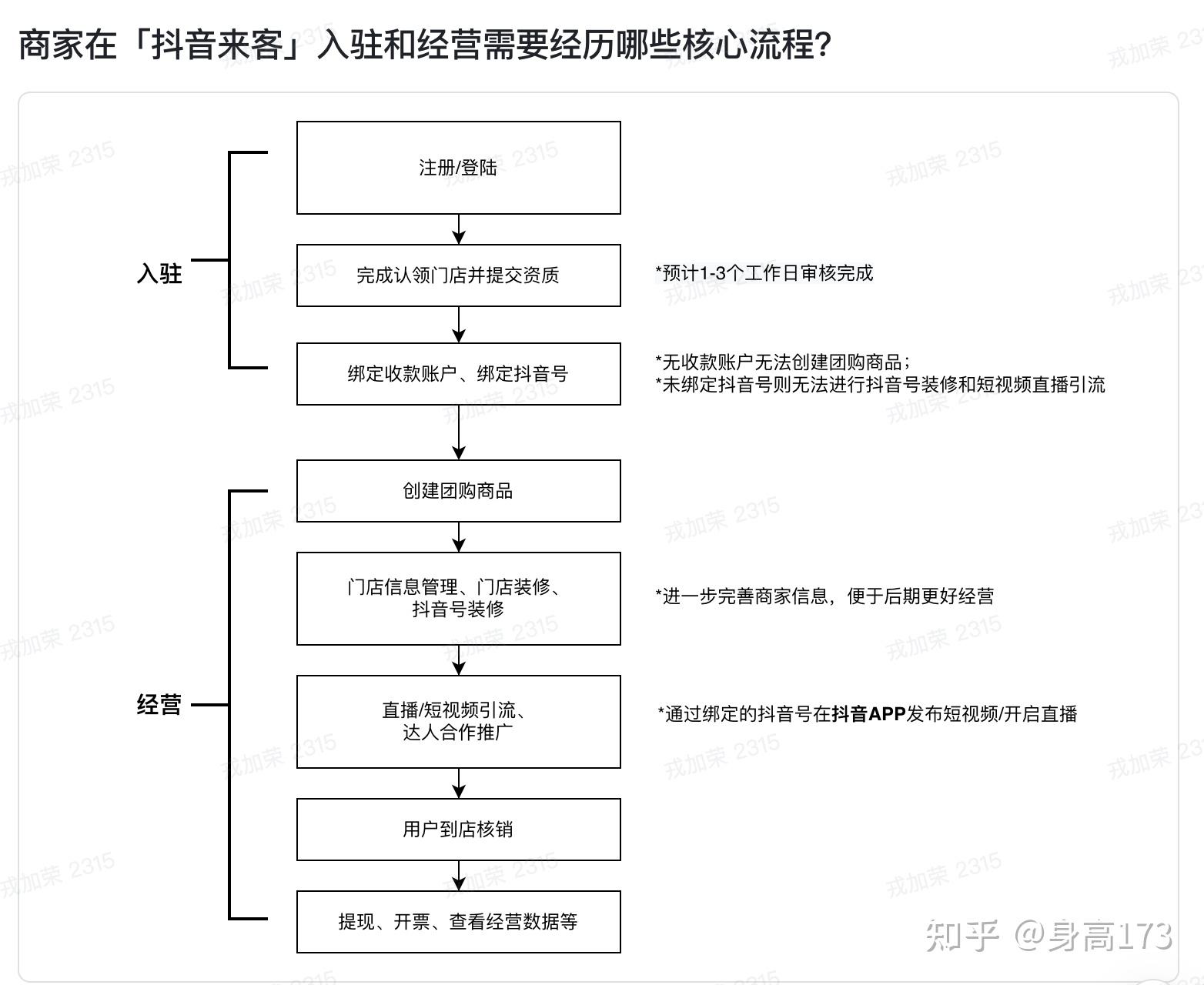 一个商家如何在抖音上开通抖音团购?【从开店上品到经营运作】 - 知乎