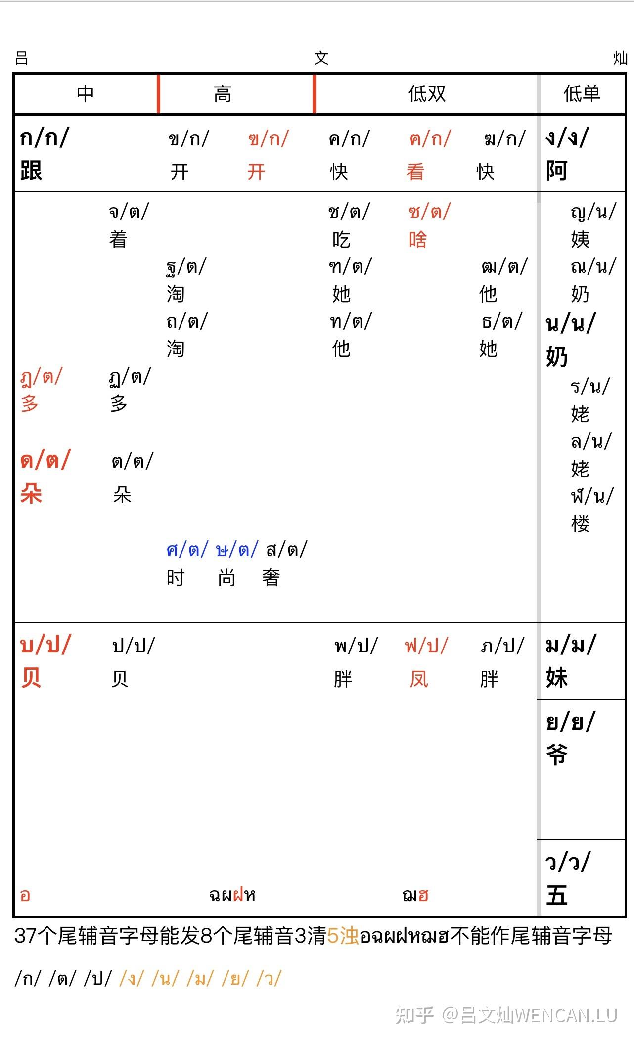 再说泰语首尾辅音字母和首尾辅音 