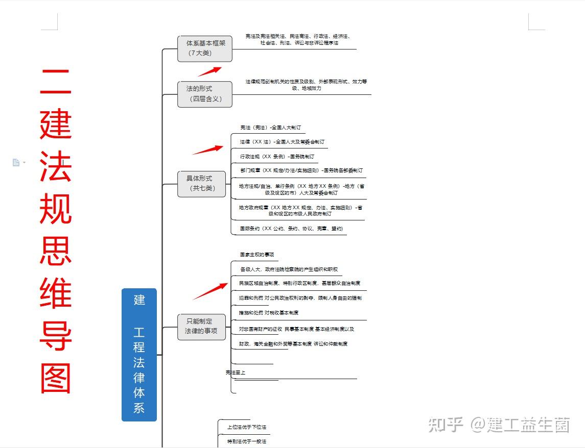 二建法規思維導圖