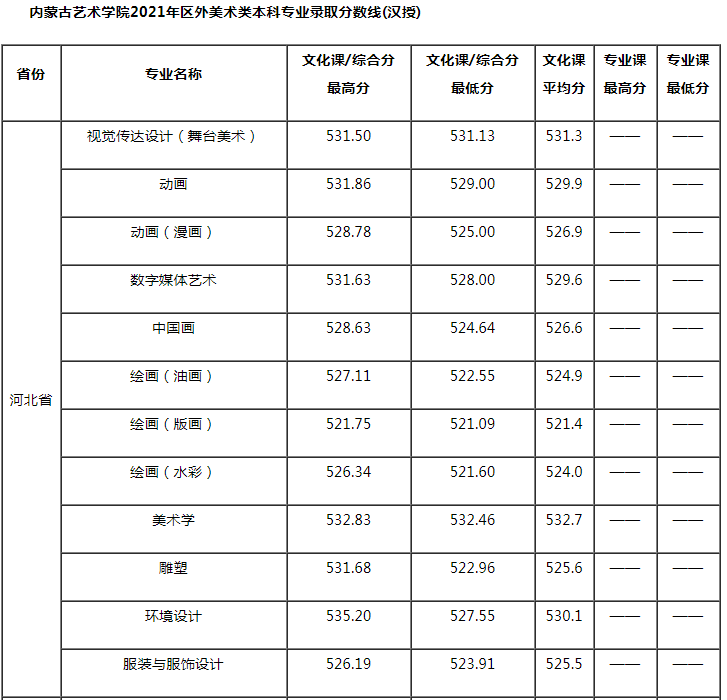 内蒙古艺术学院2021年美术类本科专业录取分数线