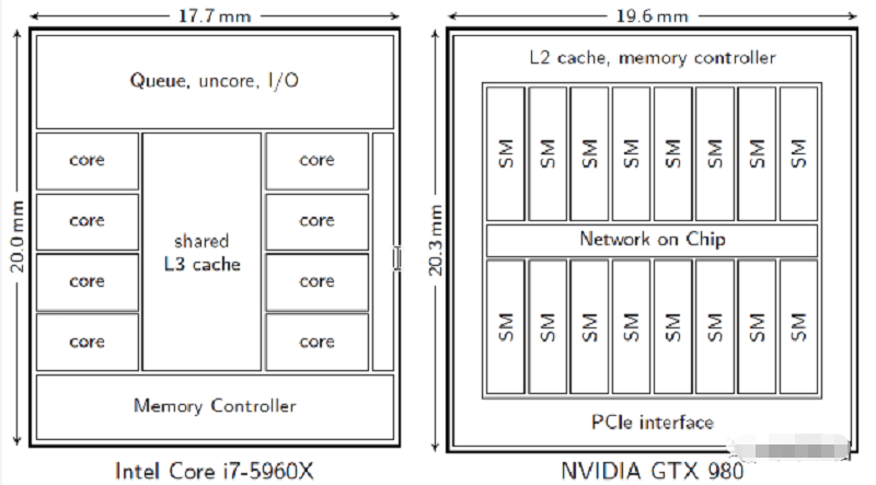 一文带你解读：异构计算和GPU结构 - 知乎