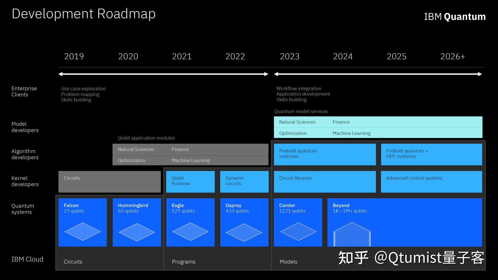 IBM官宣：新量子路线图发布，2026或实现百万级量子比特量子计算 知乎