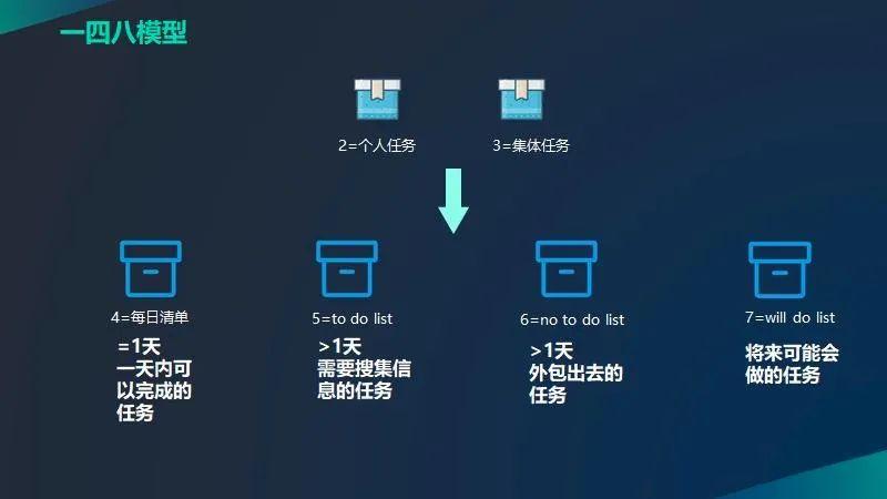 用印象笔记做任务管理一四八模型